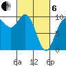 Marysville tide chart for Thursday, March 6, 2025