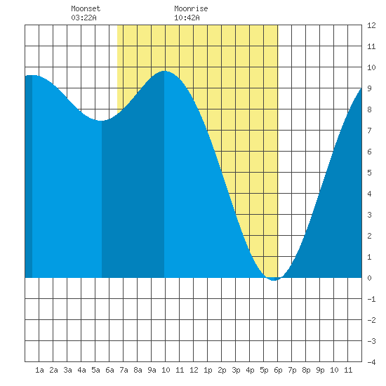 Marysville tide chart for Friday, March 7, 2025