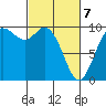Marysville tide chart for Friday, March 7, 2025