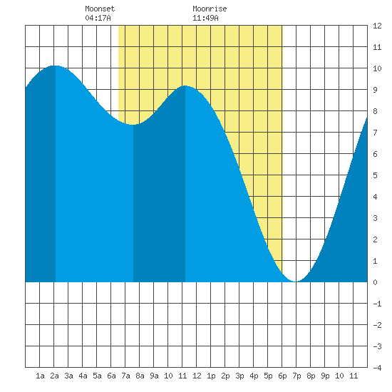 Marysville tide chart for Saturday, March 8, 2025