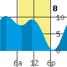 Marysville tide chart for Saturday, March 8, 2025