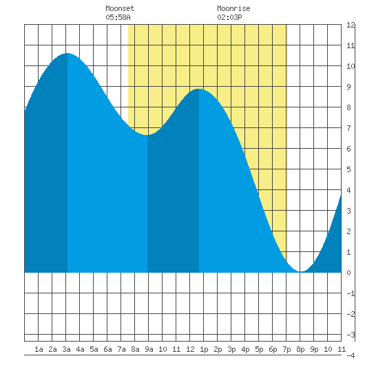 Marysville tide chart for Sunday, March 9, 2025