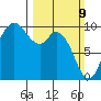 Marysville tide chart for Sunday, March 9, 2025