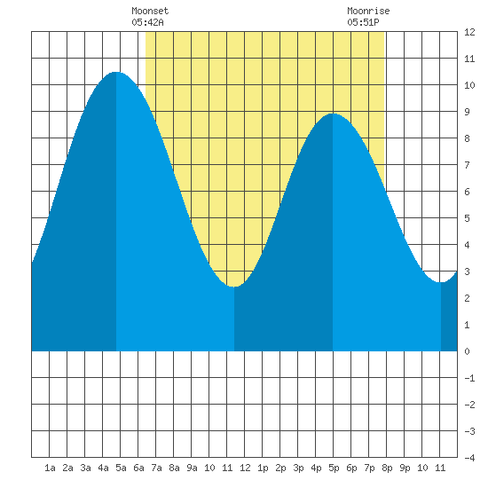 Marysville tide chart for Thursday, April 10, 2025
