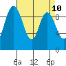Marysville tide chart for Thursday, April 10, 2025