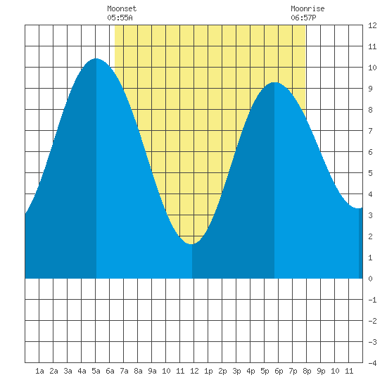 Marysville tide chart for Friday, April 11, 2025