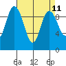 Marysville tide chart for Friday, April 11, 2025