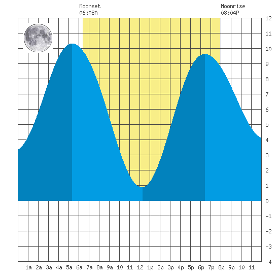 Marysville tide chart for Saturday, April 12, 2025