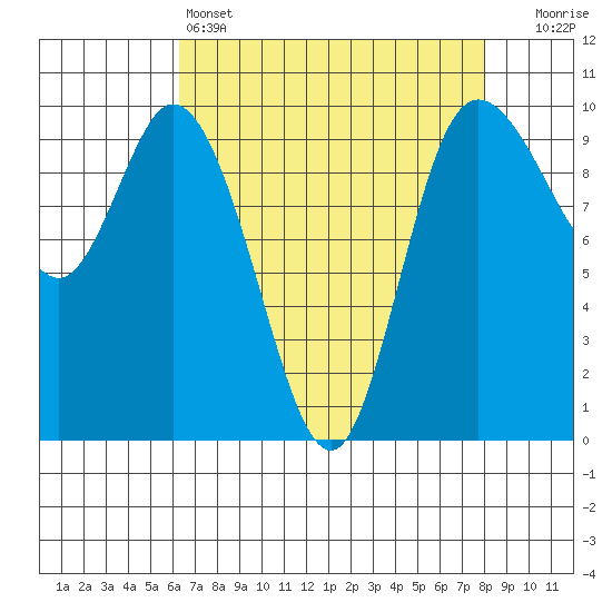 Marysville tide chart for Monday, April 14, 2025