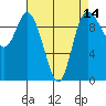 Marysville tide chart for Monday, April 14, 2025