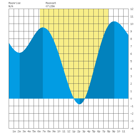 Marysville tide chart for Wednesday, April 16, 2025