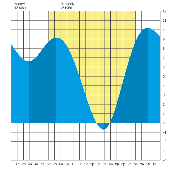 Marysville tide chart for Thursday, April 17, 2025