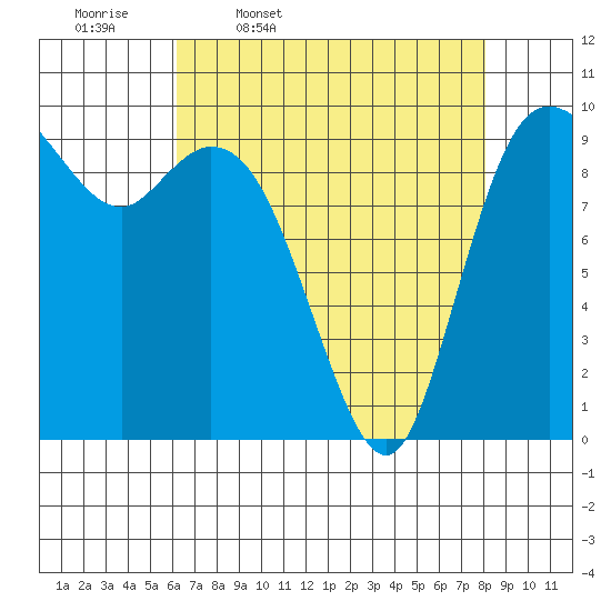 Marysville tide chart for Friday, April 18, 2025