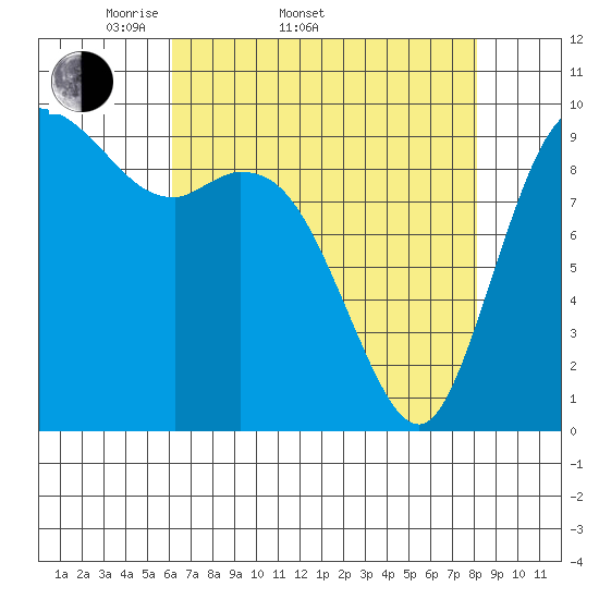 Marysville tide chart for Sunday, April 20, 2025