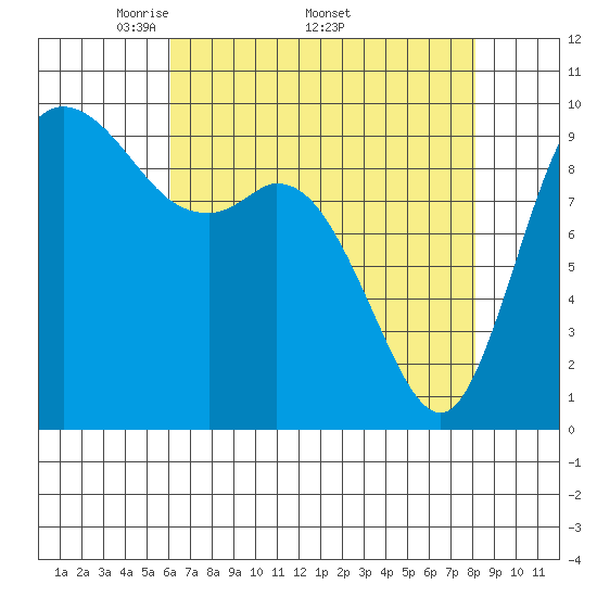 Marysville tide chart for Monday, April 21, 2025