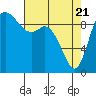 Marysville tide chart for Monday, April 21, 2025