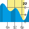 Marysville tide chart for Tuesday, April 22, 2025