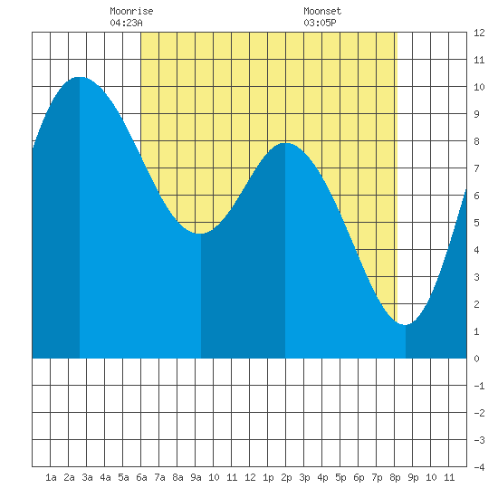 Marysville tide chart for Wednesday, April 23, 2025