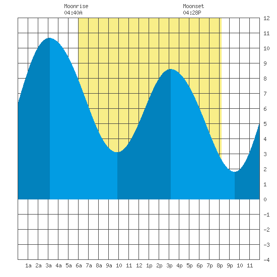 Marysville tide chart for Thursday, April 24, 2025