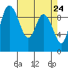 Marysville tide chart for Thursday, April 24, 2025