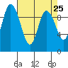Marysville tide chart for Friday, April 25, 2025