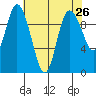 Marysville tide chart for Saturday, April 26, 2025