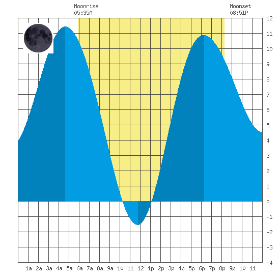 Marysville tide chart for Sunday, April 27, 2025
