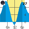 Marysville tide chart for Sunday, April 27, 2025