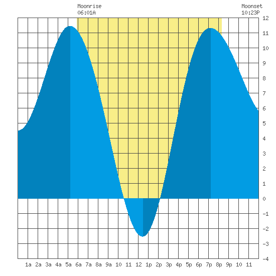 Marysville tide chart for Monday, April 28, 2025