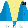 Marysville tide chart for Monday, April 28, 2025