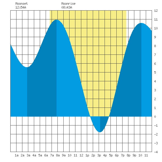 Marysville tide chart for Wednesday, April 2, 2025