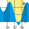 Marysville tide chart for Wednesday, April 2, 2025