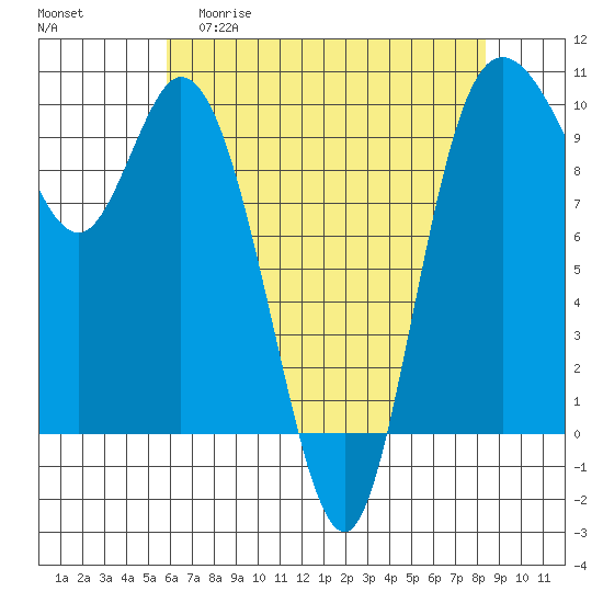 Marysville tide chart for Wednesday, April 30, 2025