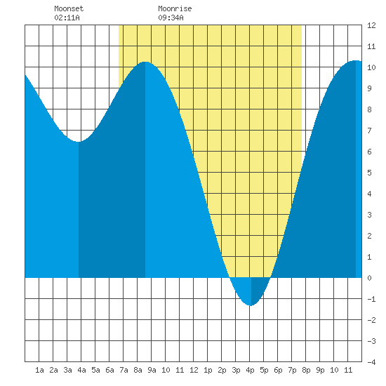 Marysville tide chart for Thursday, April 3, 2025