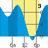Marysville tide chart for Thursday, April 3, 2025