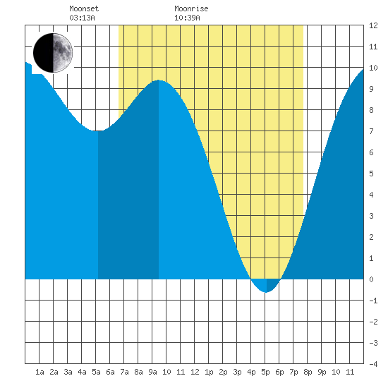 Marysville tide chart for Friday, April 4, 2025