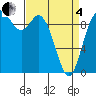Marysville tide chart for Friday, April 4, 2025