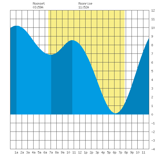 Marysville tide chart for Saturday, April 5, 2025