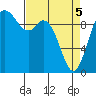 Marysville tide chart for Saturday, April 5, 2025