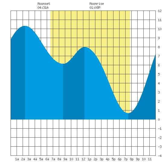 Marysville tide chart for Sunday, April 6, 2025