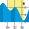 Marysville tide chart for Sunday, April 6, 2025