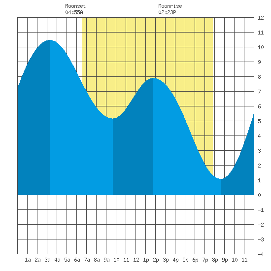 Marysville tide chart for Monday, April 7, 2025