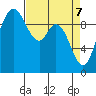 Marysville tide chart for Monday, April 7, 2025