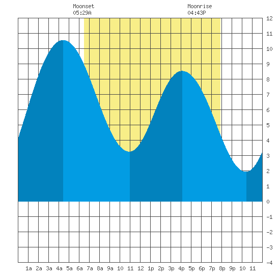 Marysville tide chart for Wednesday, April 9, 2025