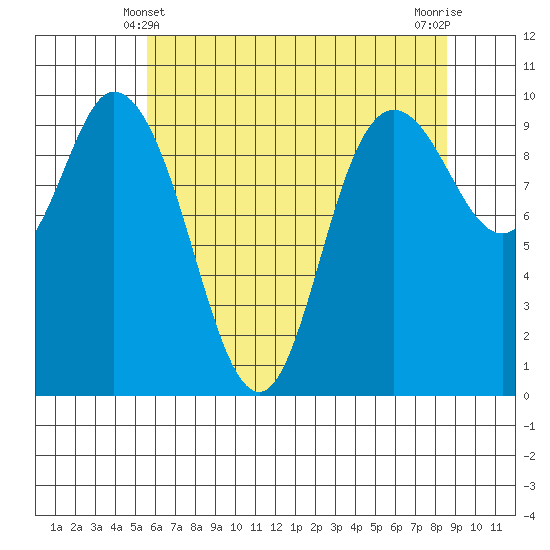 Marysville tide chart for Saturday, May 10, 2025