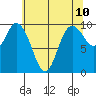 Marysville tide chart for Saturday, May 10, 2025