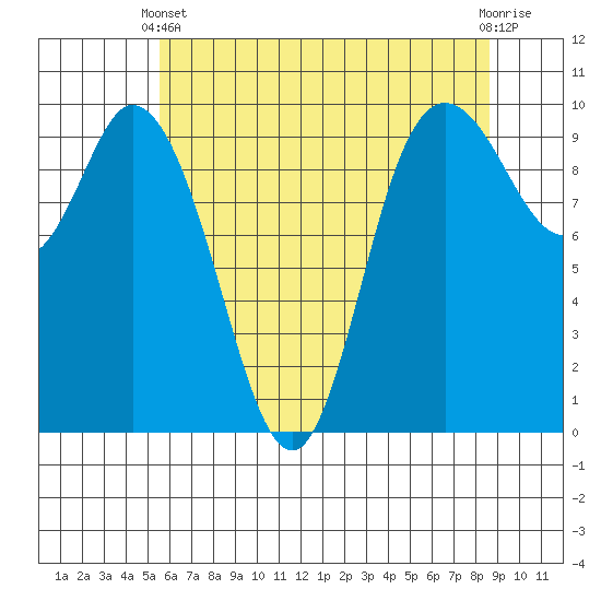 Marysville tide chart for Sunday, May 11, 2025
