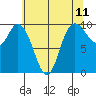 Marysville tide chart for Sunday, May 11, 2025