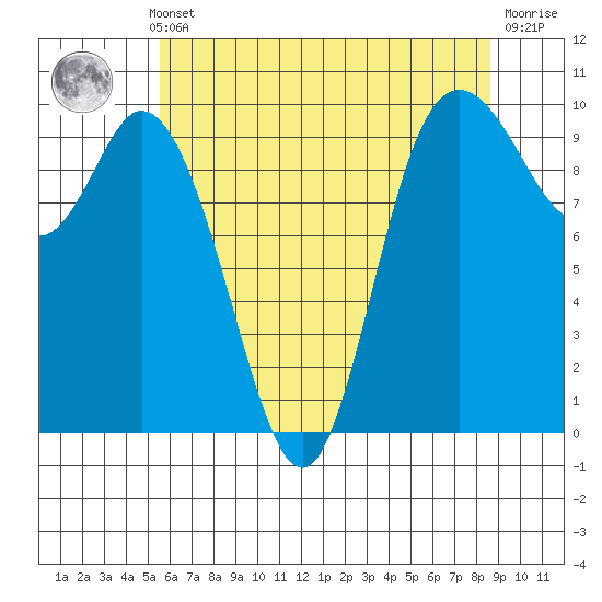 Marysville tide chart for Monday, May 12, 2025