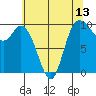Marysville tide chart for Tuesday, May 13, 2025